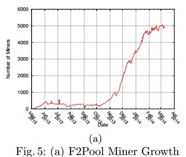 f2pool miner growth