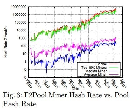 f2pool miner vs pool hash rate